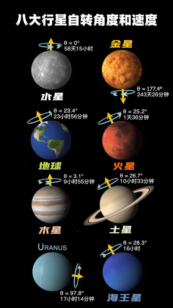 太阳系八大行星自转速度及其角度天王星最懒躺着自转你知道为什么吗