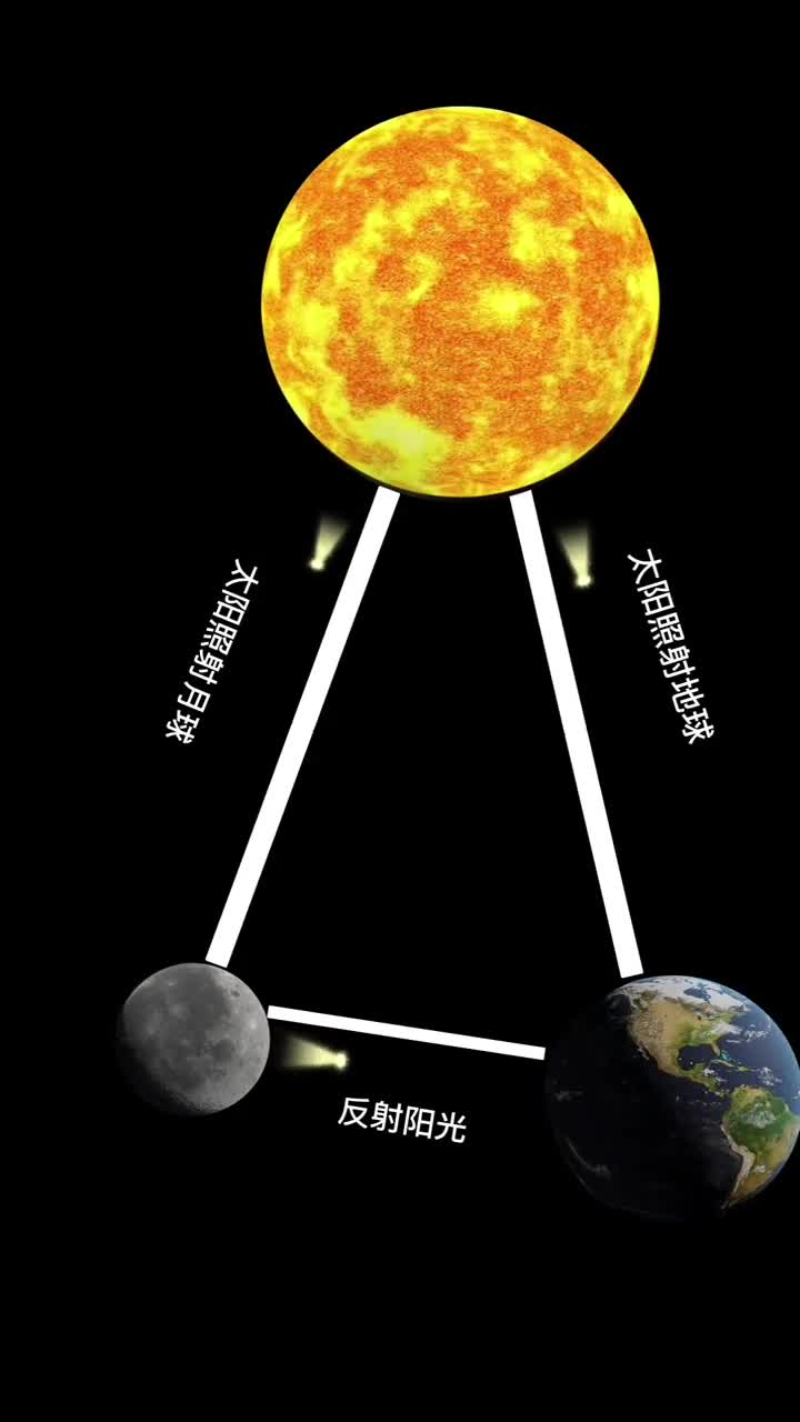月球反射阳光到地球我们才能看到月球是亮的