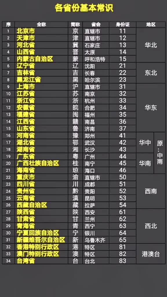 中国各省份基本常识你都知道吗