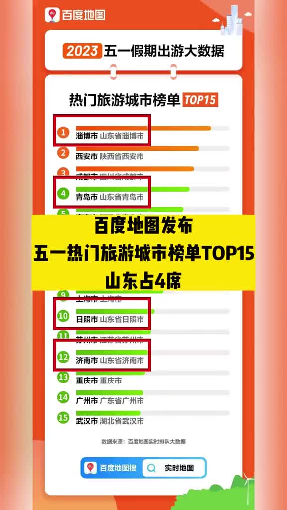 昨天百度发布五一热门旅游城市榜数据显示全国热门城市TOP15中山东有淄博青岛日照济南4市上榜入榜城市数量全国最高淄博更成为全国热门城市之首