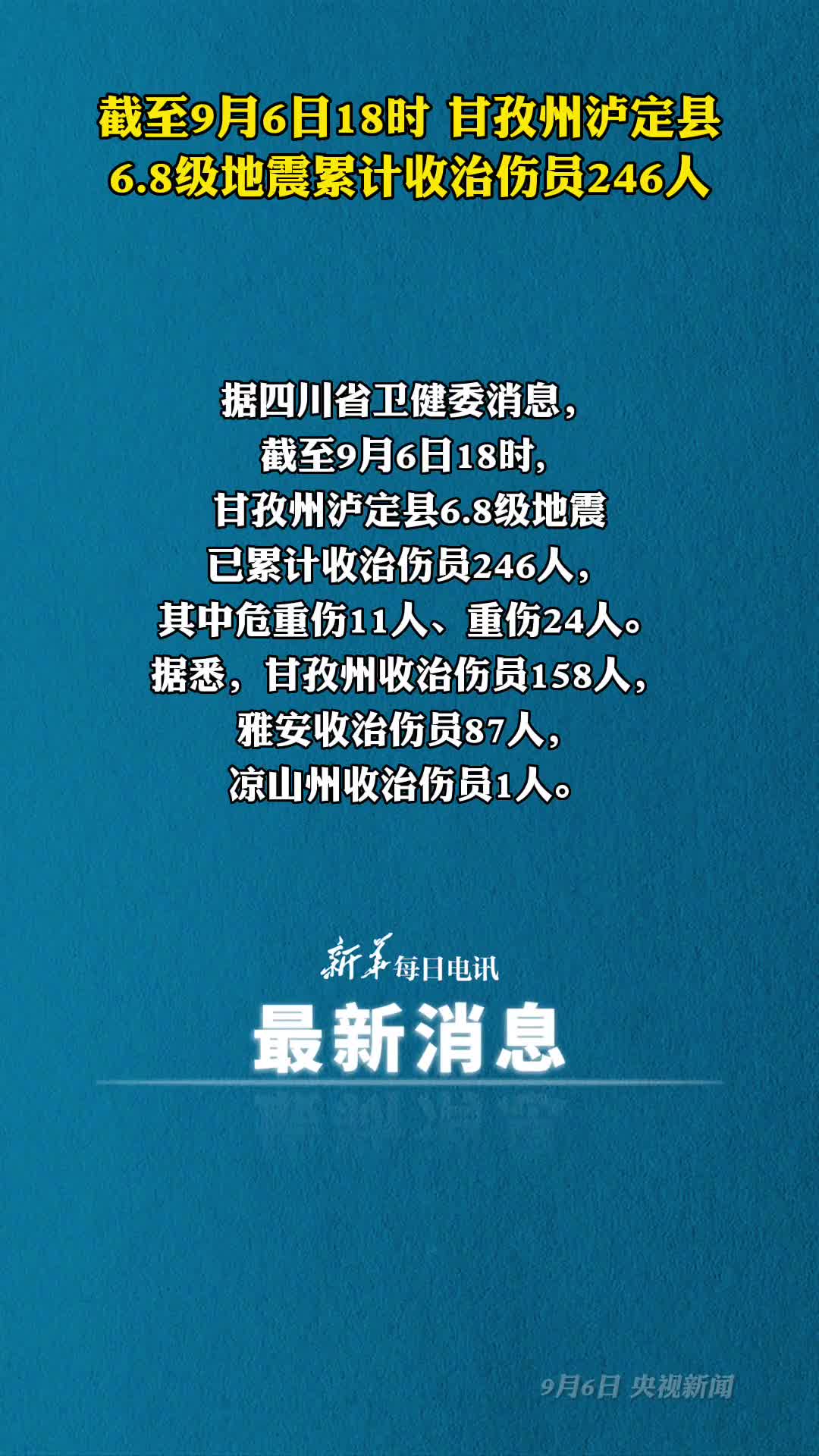 截至9月6日18时甘孜州泸定县68级地震累计收治伤员246人