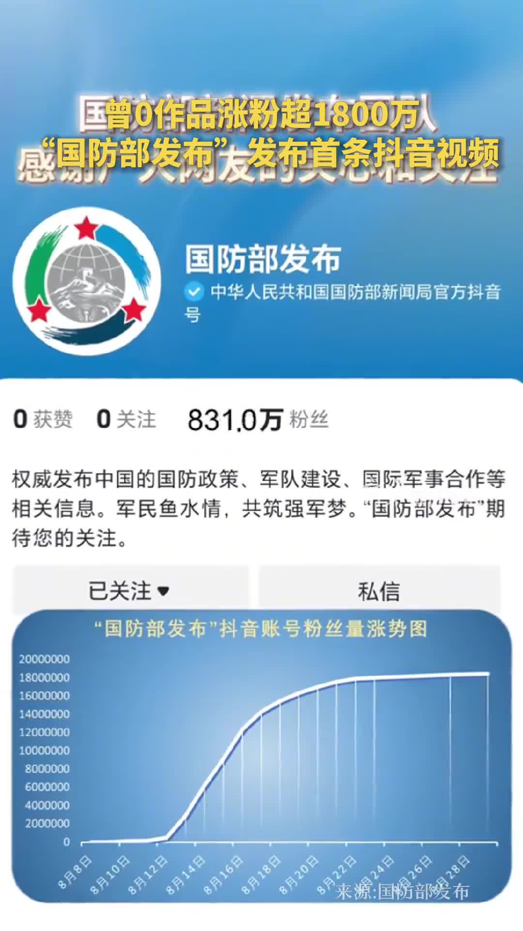 曾0作品涨粉超1800万国防部发布发布首条抖音视频