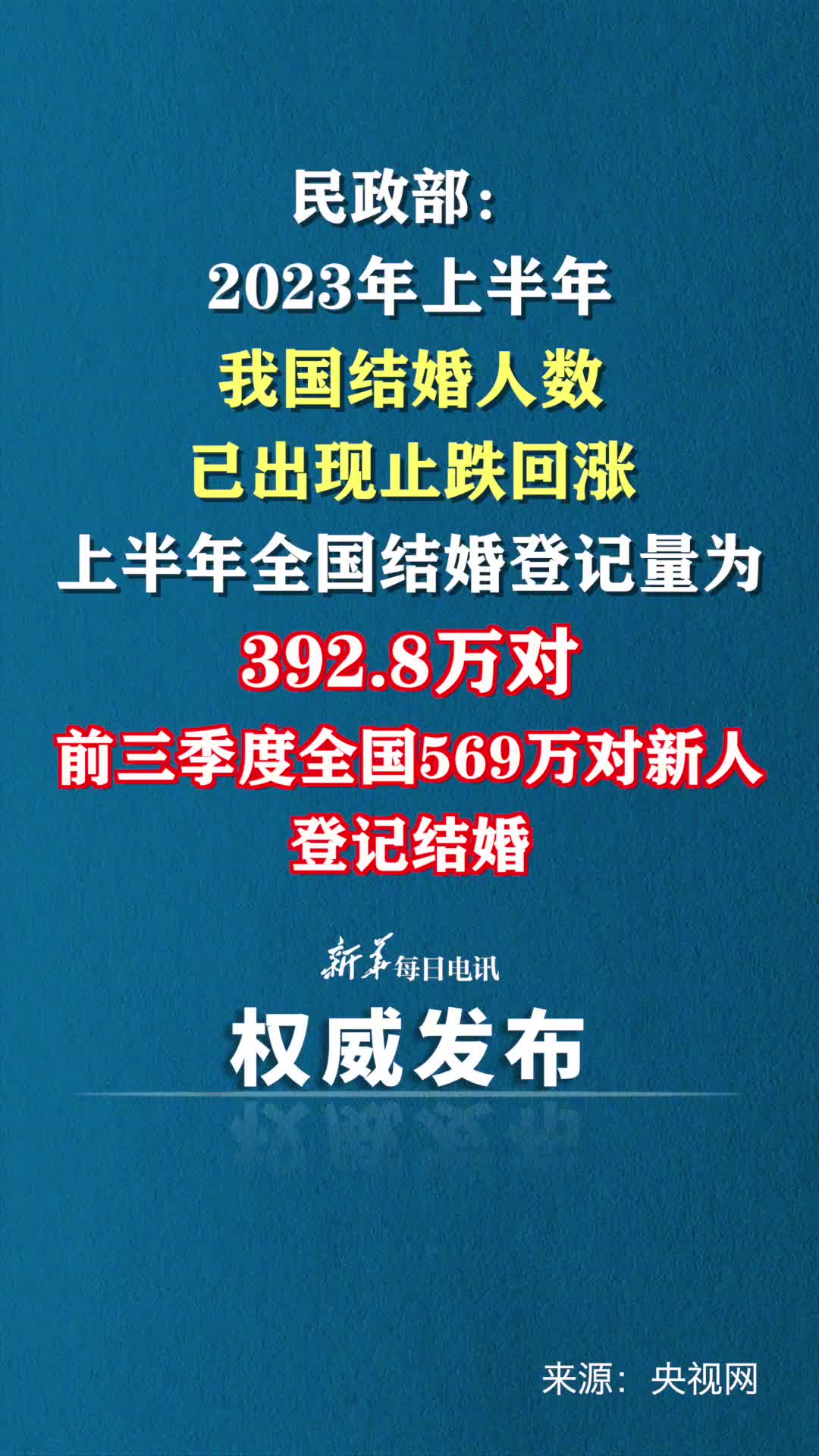民政部2023年上半年我国结婚人数已出现止跌回涨上半年全国结婚登记量为3928万对前三季度全国569万对新人登记结婚