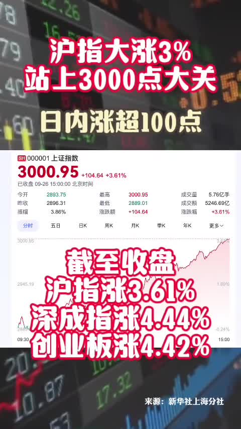 沪指大涨超3站上3000点大关